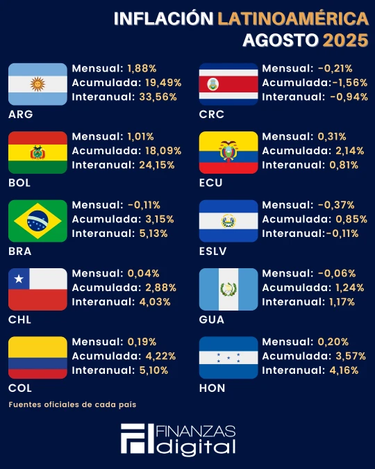 Banner Inflación Latinoamèrica